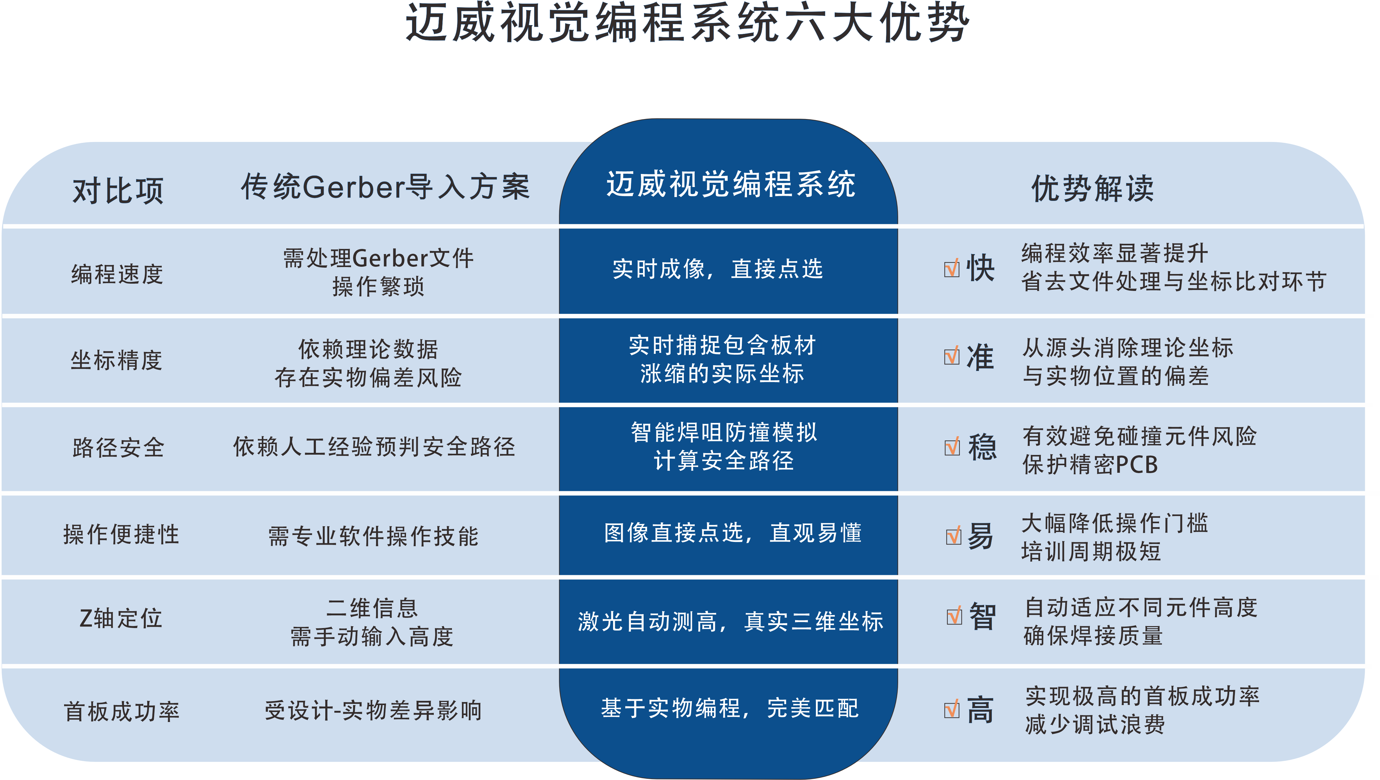 一張表看懂：邁威選擇性波峰焊視覺編程系統(tǒng)的“快、準、穩(wěn)”